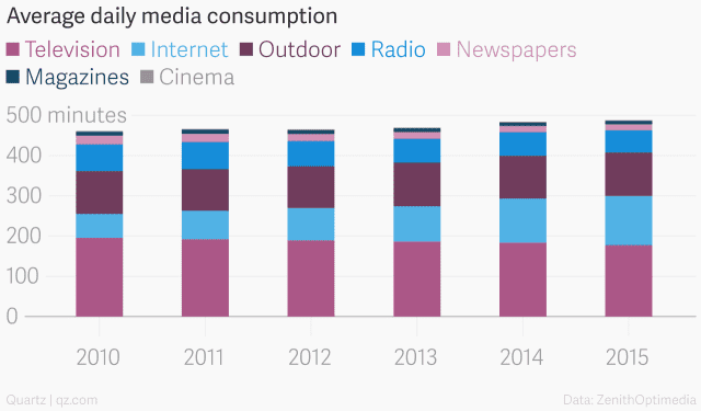media consumption per day